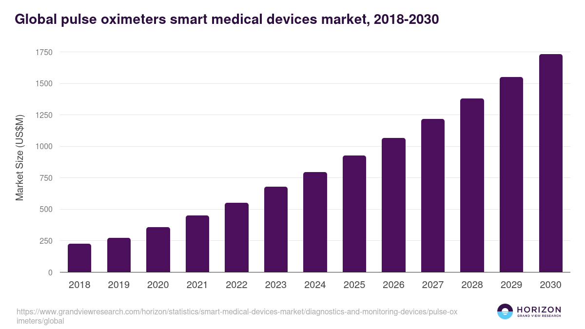 Global pulse oximeters smart medical devices market statistics, 2018-2030 (US$M)