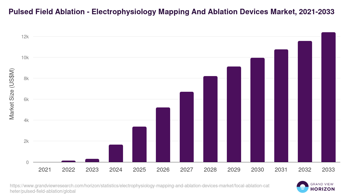 Pulsed Field Ablation - Electrophysiology Mapping And Ablation Devices Market, 2021-2033 (US$M)