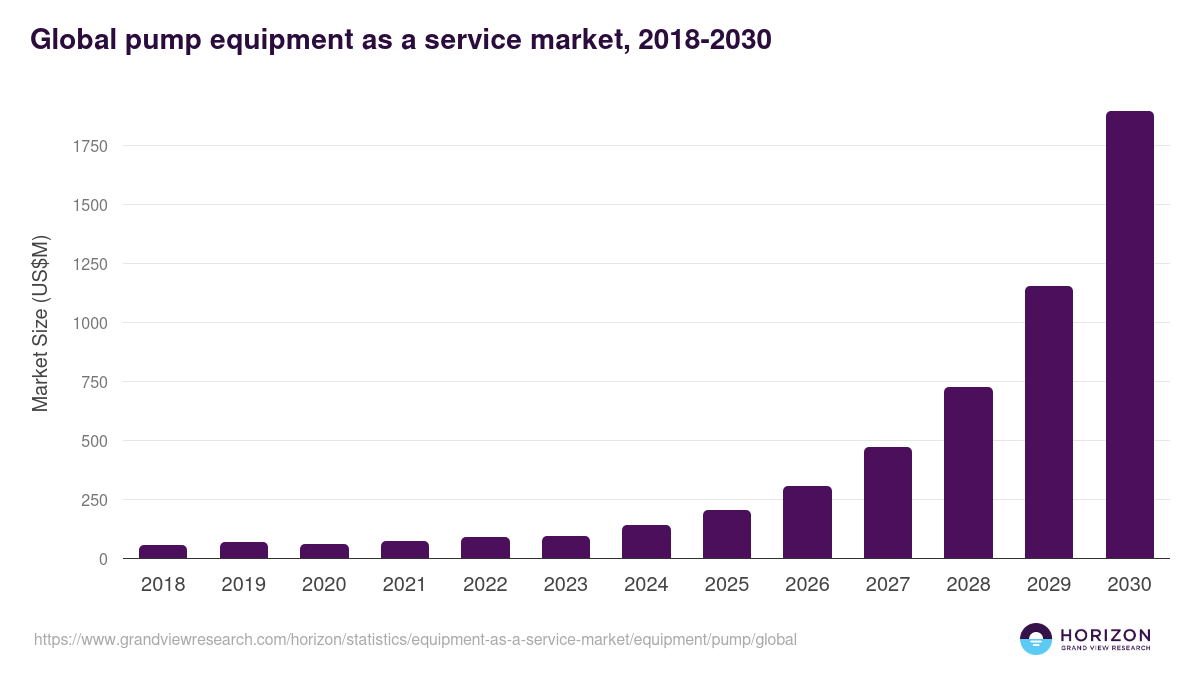 Pump - Equipment As A Service Market, 2018-2030 (US$M)