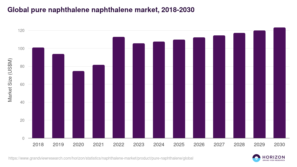 Global pure naphthalene naphthalene market statistics, 2018-2030 (US$M)