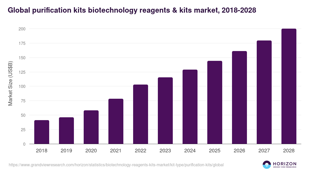 Global purification kits biotechnology reagents & kits market statistics, 2018-2028 (US$B)