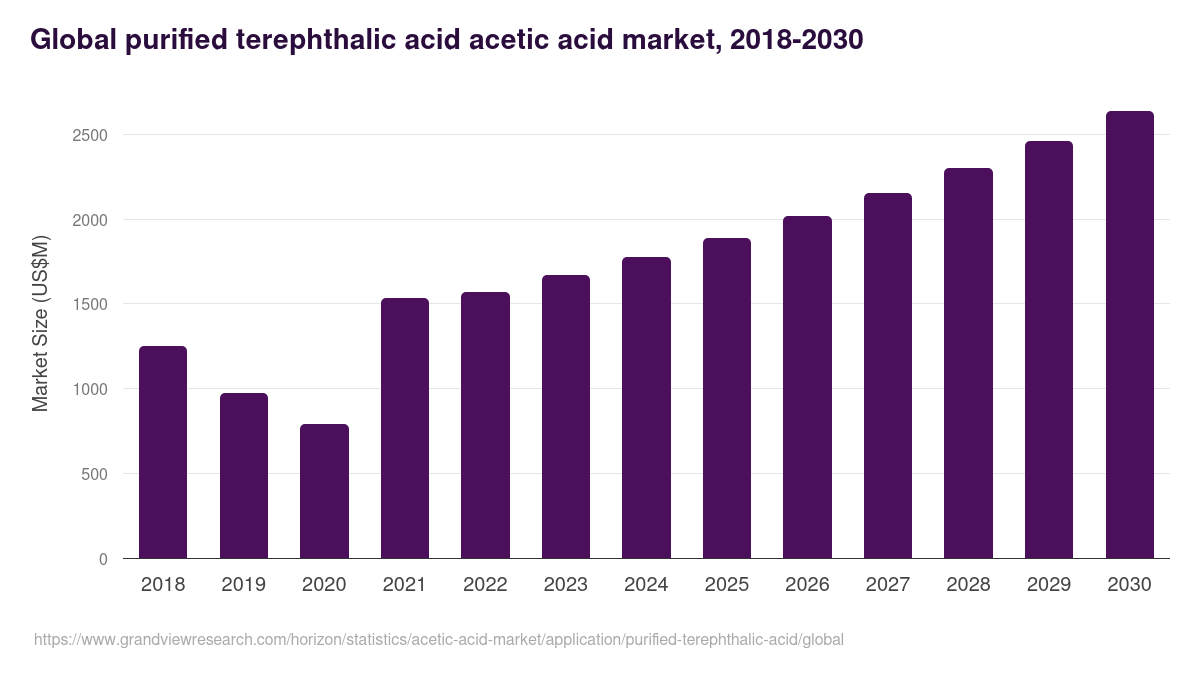 Ethanol - Acetic Acid Market, 2018-2030 (US$M)