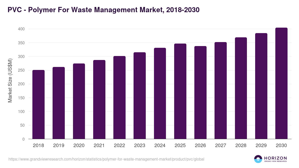 PVC - Polymer For Waste Management Market, 2018-2030 (US$M)