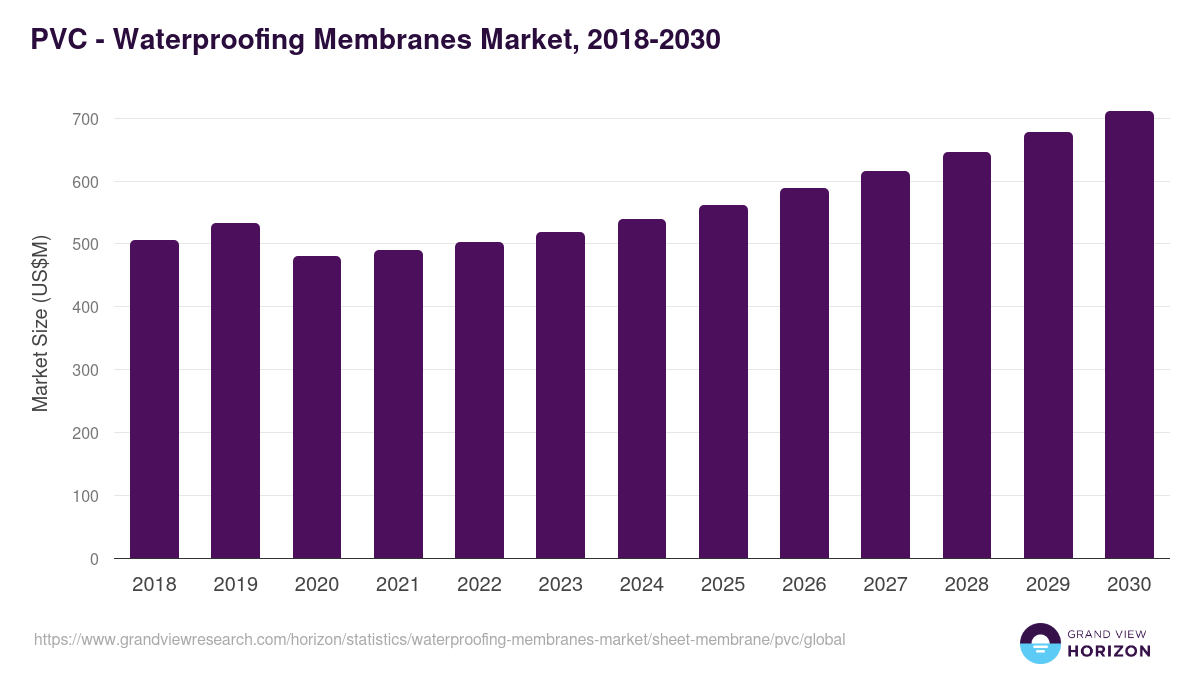 PVC - Waterproofing Membranes Market Statistics, 2021-2033 (US$M)