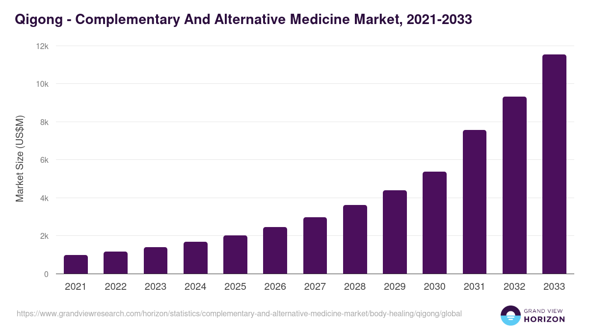 Qigong - Complementary And Alternative Medicine Market, 2021-2033 (US$M)