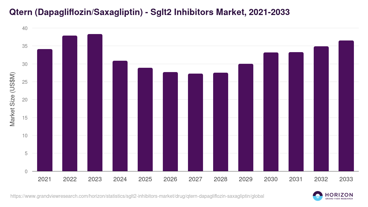 Qtern (Dapagliflozin/Saxagliptin) - Sglt2 Inhibitors Market Statistics, 2021-2033 (US$M)