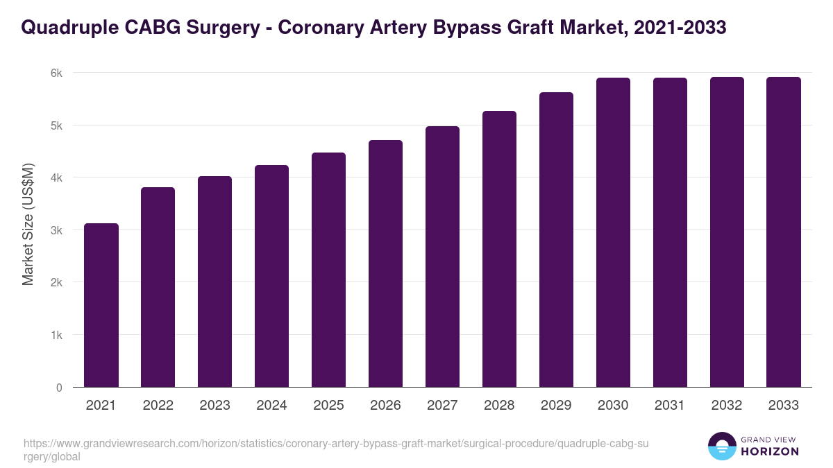 Quadruple CABG Surgery - Coronary Artery Bypass Graft Market, 2021-2033 (US$M)