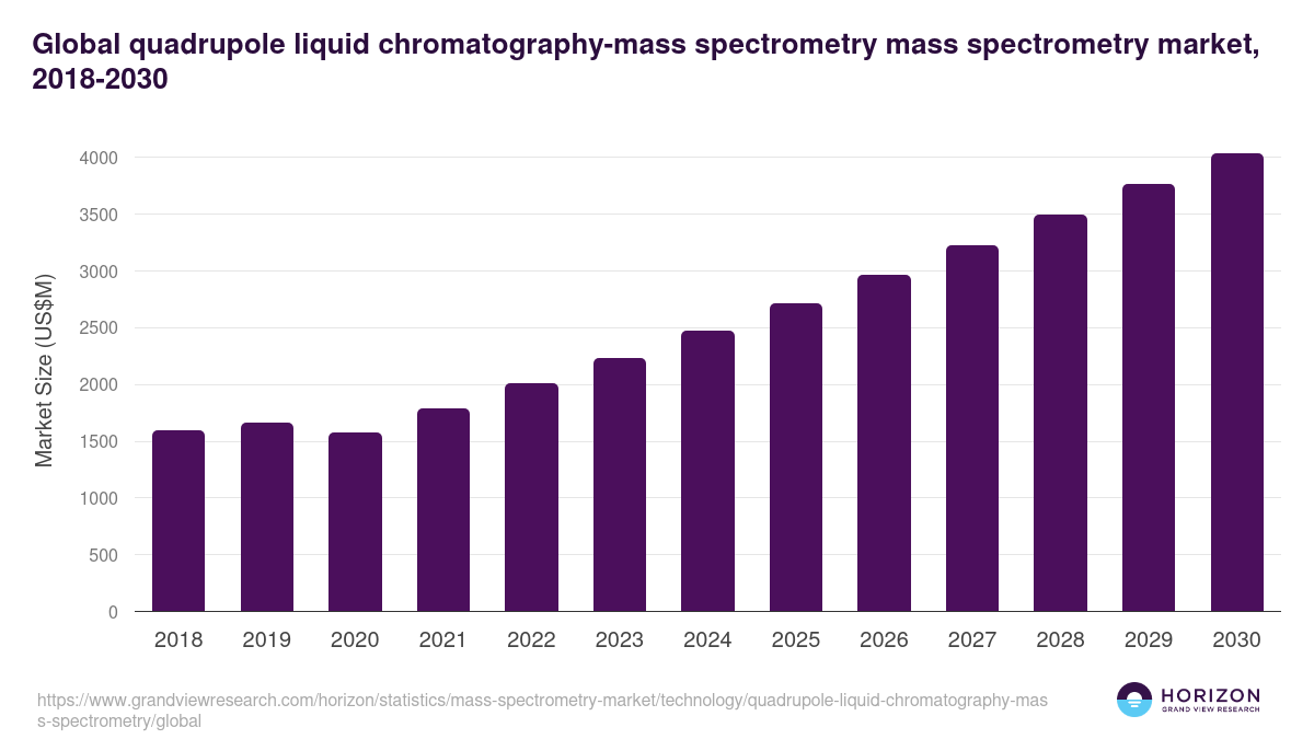 Global quadrupole liquid chromatography-mass spectrometry mass spectrometry market statistics, 2018-2030 (US$M)