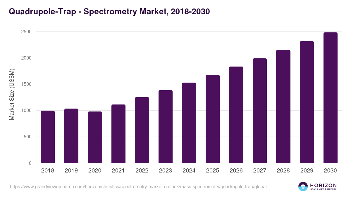 Quadrupole-Trap - Spectrometry Market Statistics, 2018-2030 (US$M)