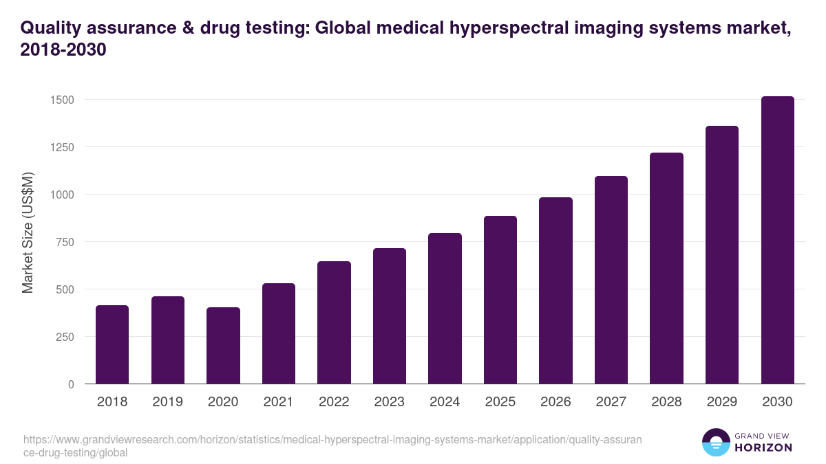 Quality assurance & drug testing: Global medical hyperspectral imaging systems market statistics, 2018-2030 (US$M)