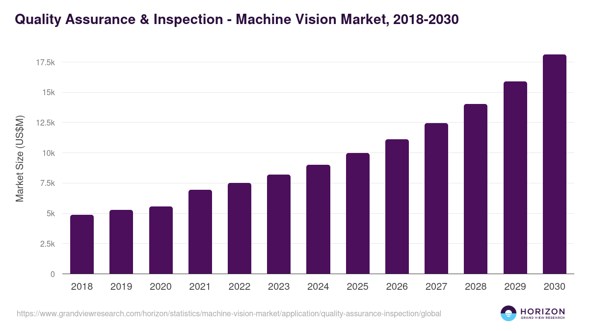 Quality Assurance & Inspection - Machine Vision Market Statistics, 2018-2030 (US$M)