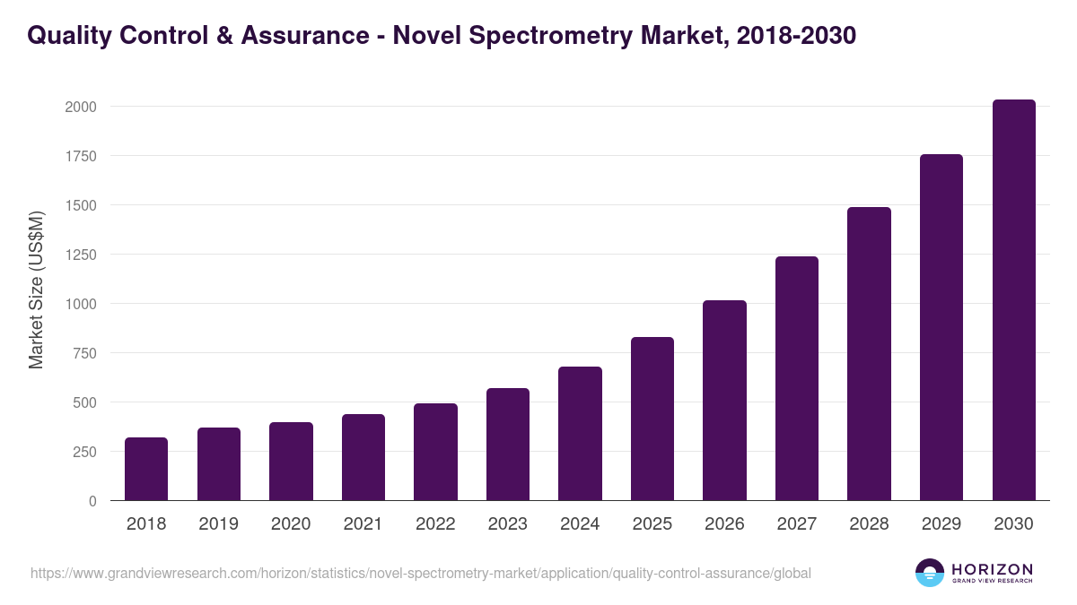 Quality Control & Assurance - Novel Spectrometry Market, 2018-2030 (US$M)