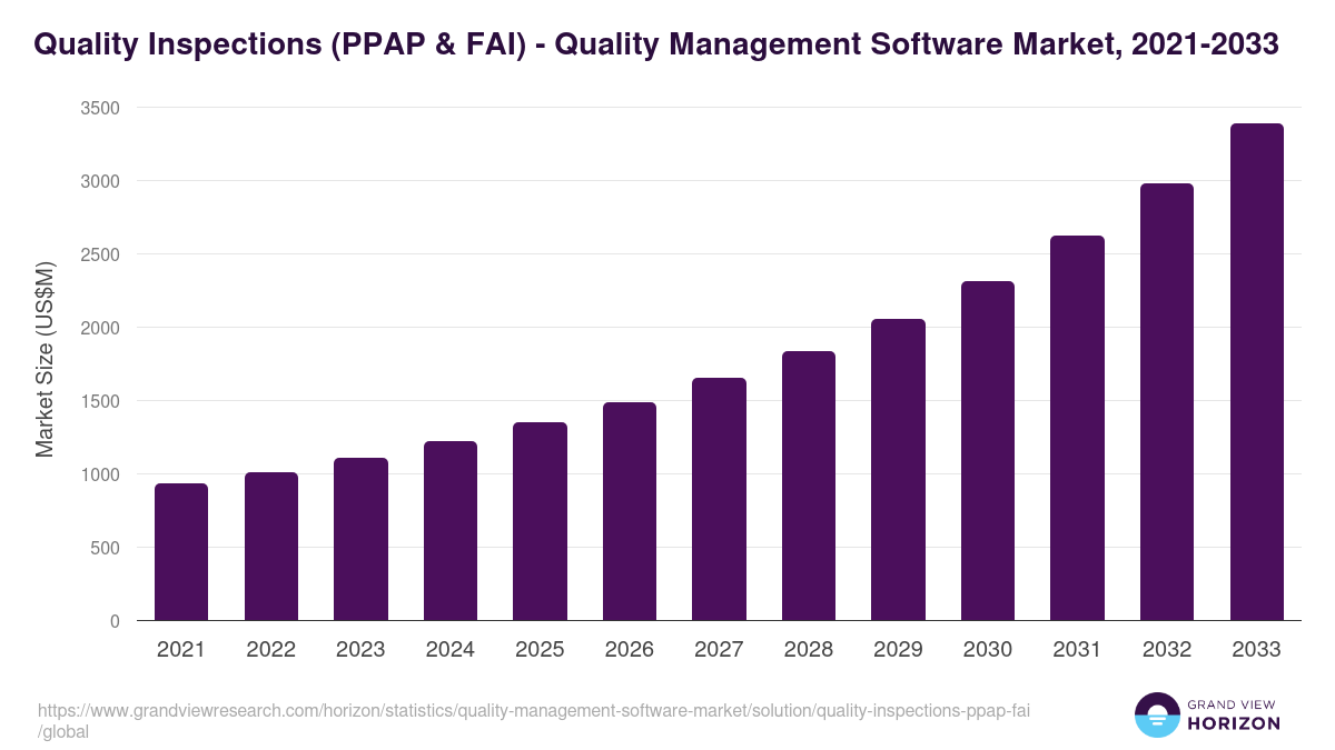 Quality Inspections (PPAP & FAI) - Quality Management Software Market Statistics, 2021-2033 (US$M)