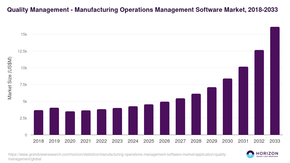 Quality Management - Manufacturing Operations Management Software Market, 2021-2033 (US$M)