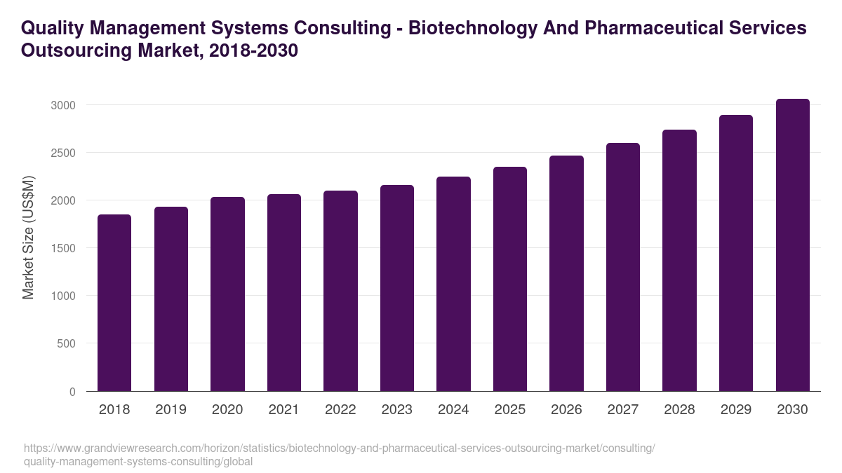 Quality Management Systems Consulting - Biotechnology And Pharmaceutical Services Outsourcing Market Statistics, 2018-2030 (US$M)