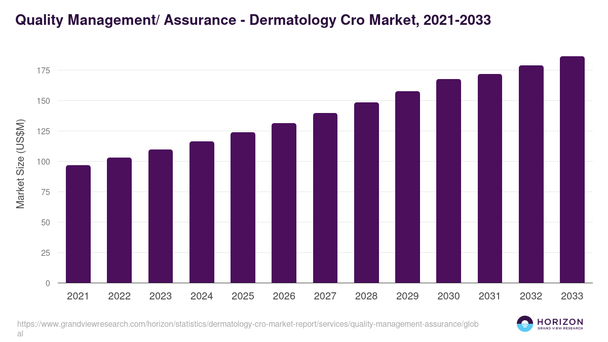 Quality Management/ Assurance - Dermatology Cro Market, 2021-2033 (US$M)