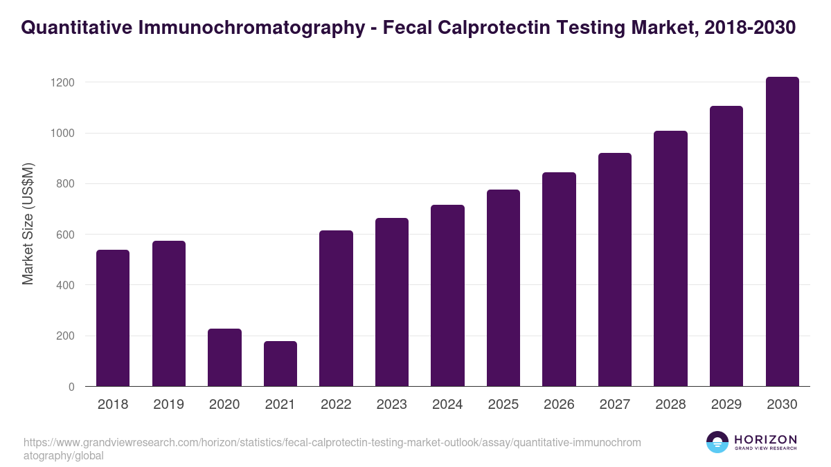 Quantitative Immunochromatography - Fecal Calprotectin Testing Market Statistics, 2018-2030 (US$M)