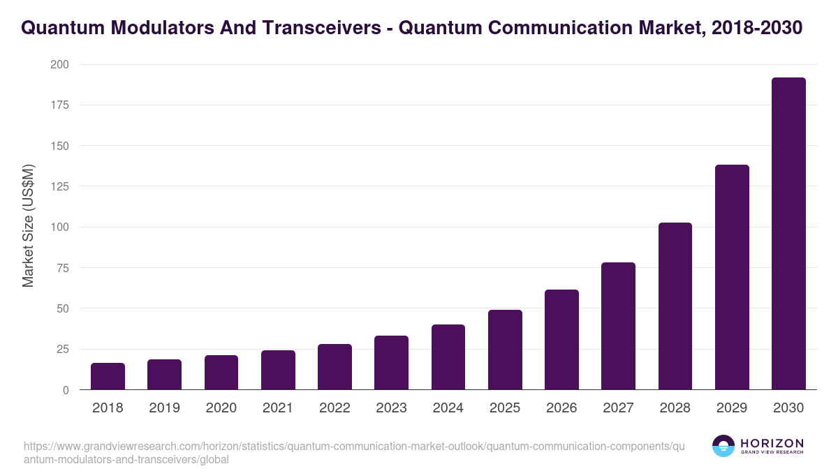 Quantum Modulators And Transceivers - Quantum Communication Market Statistics, 2018-2030 (US$M)