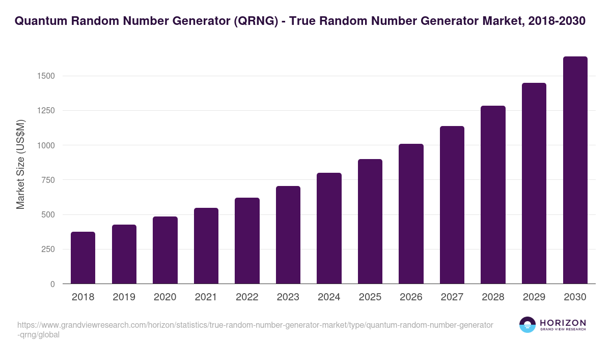 Quantum Random Number Generator (QRNG) - True Random Number Generator Market Statistics, 2018-2030 (US$M)
