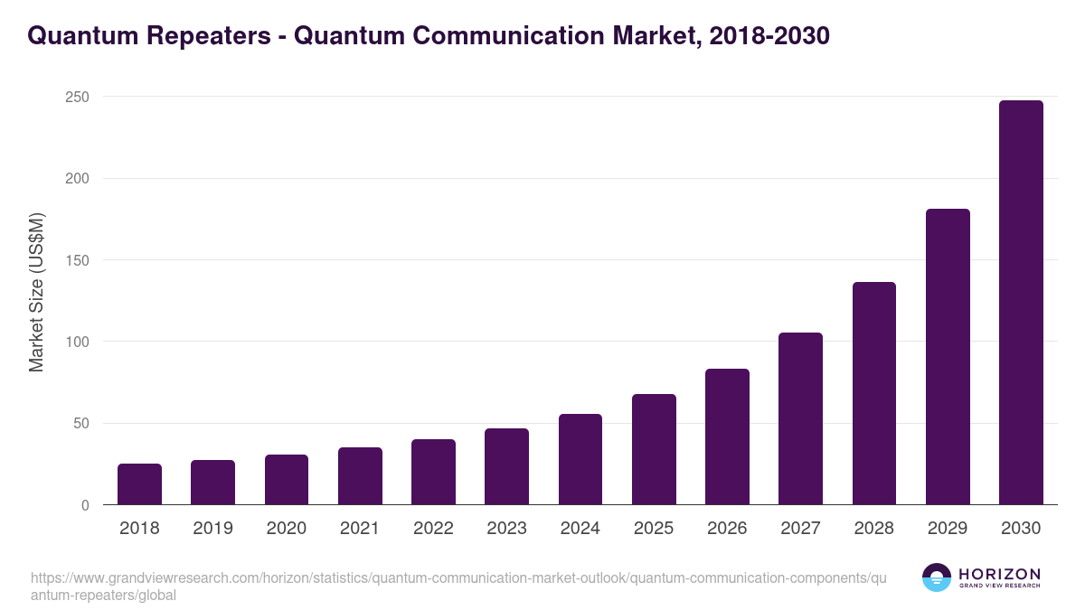 Quantum Repeaters - Quantum Communication Market Statistics, 2018-2030 (US$M)