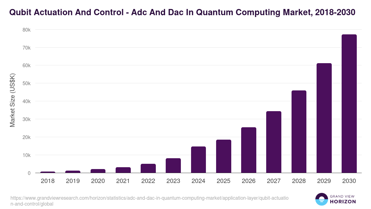 Qubit Actuation And Control - Adc And Dac In Quantum Computing Market, 2018-2030 (US$K)