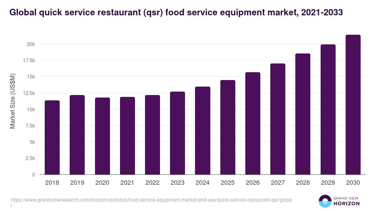 Global quick service restaurant (qsr) food service equipment market statistics, 2021-2033 (US$M)