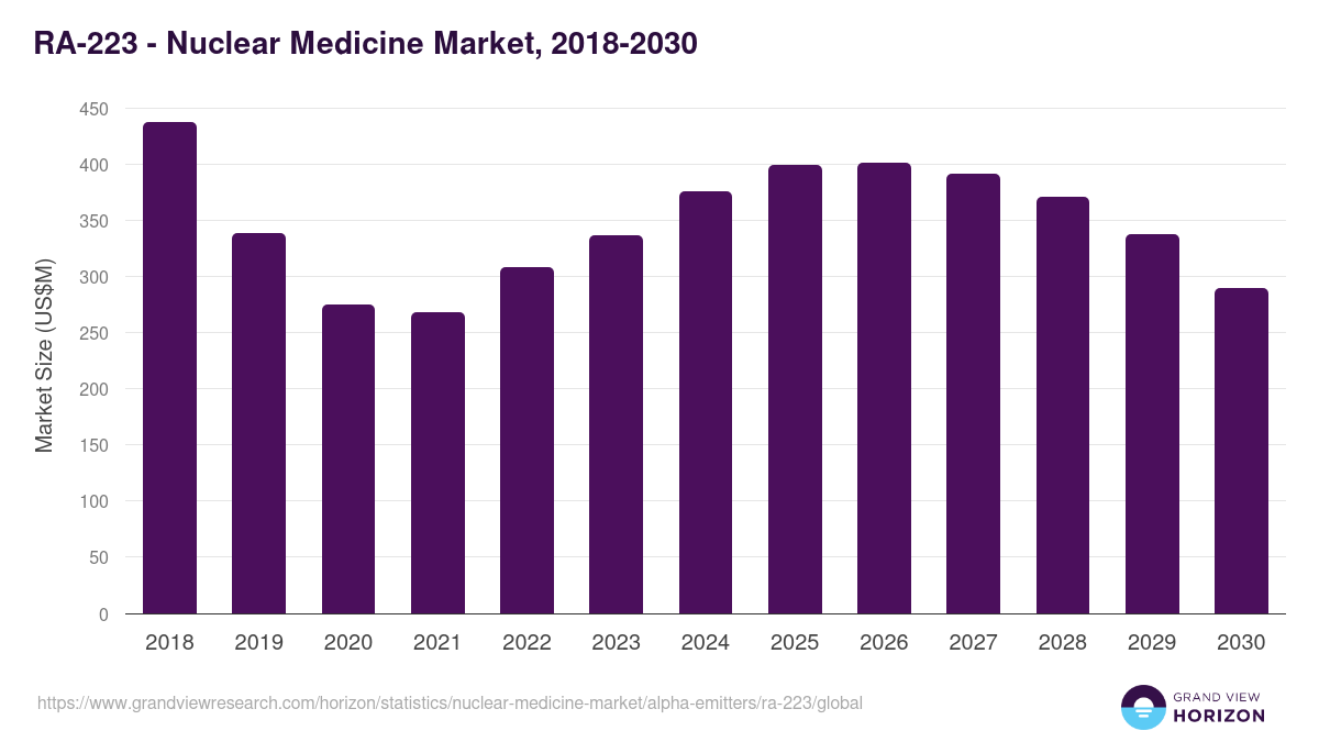 RA-223 - Nuclear Medicine Market, 2018-2030 (US$M)