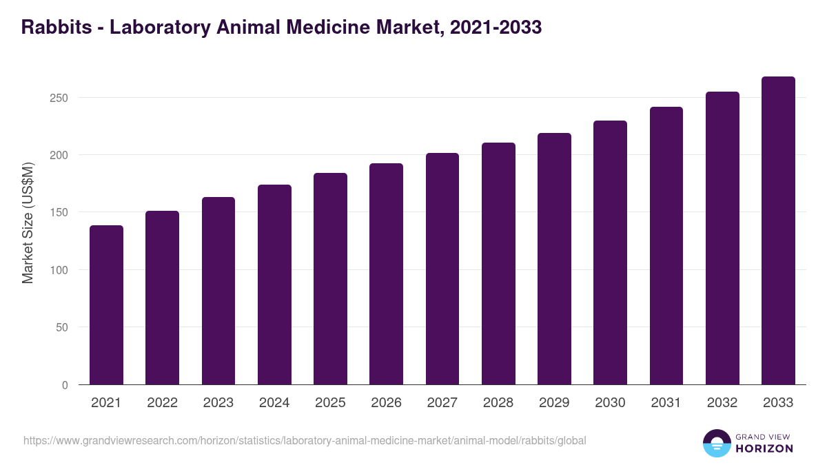 Rabbits - Laboratory Animal Medicine Market, 2021-2033 (US$M)