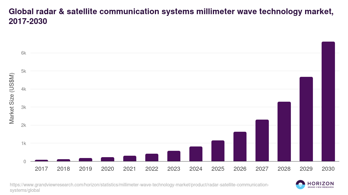 Global radar & satellite communication systems millimeter wave technology market statistics, 2017-2030 (US$M)