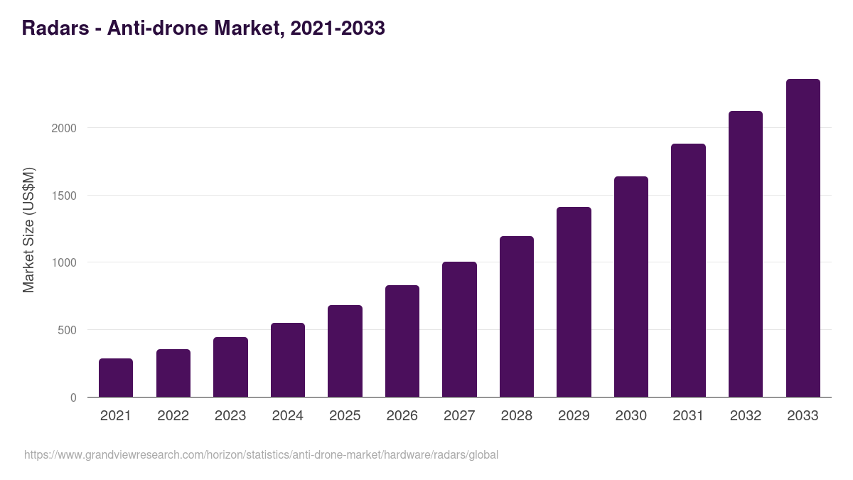 Radars - Anti-drone Market, 2021-2033 (US$M)