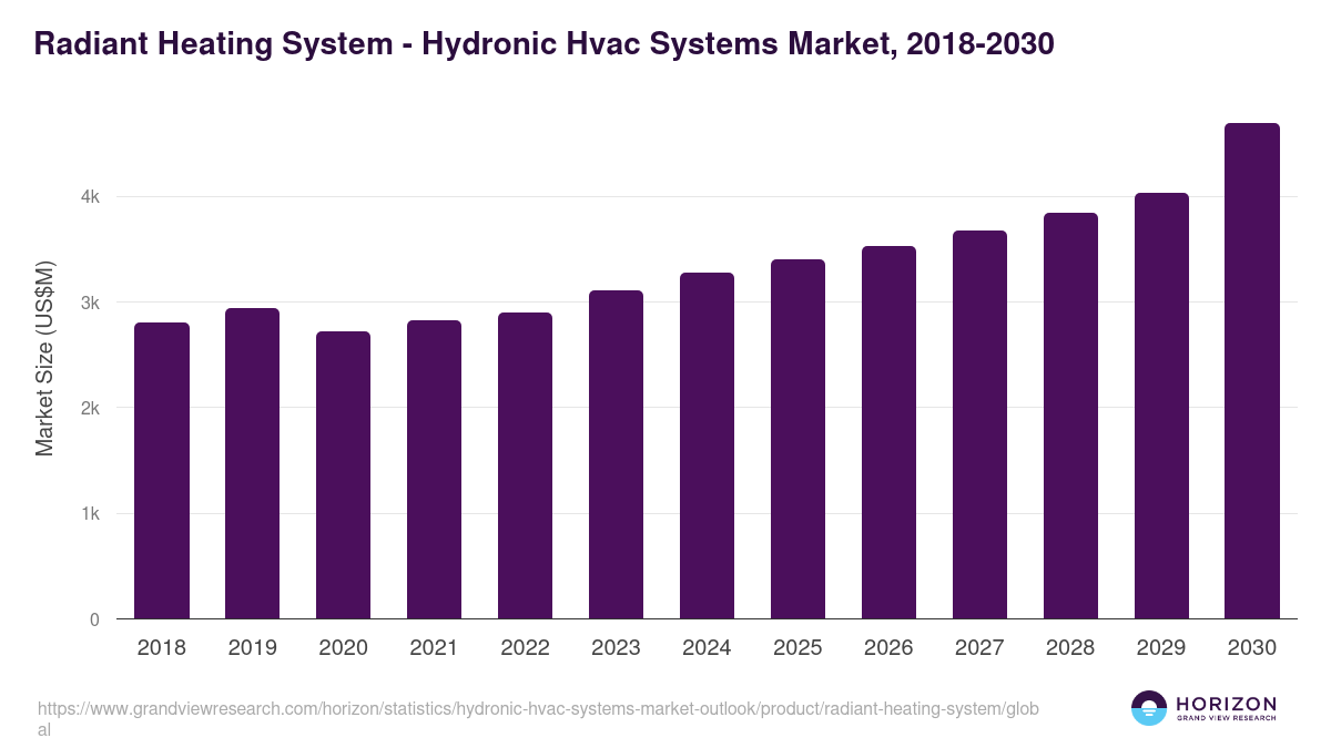Radiant Heating System - Hydronic Hvac Systems Market Statistics, 2018-2030 (US$M)