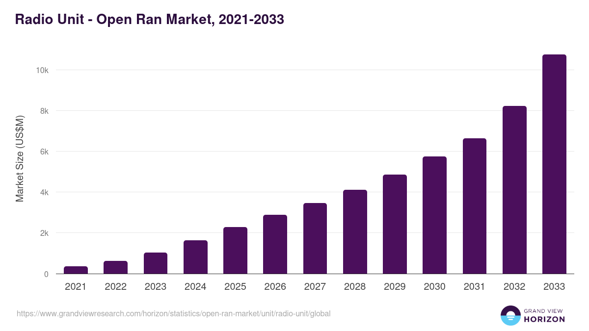 Radio Unit - Open Ran Market, 2021-2033 (US$M)