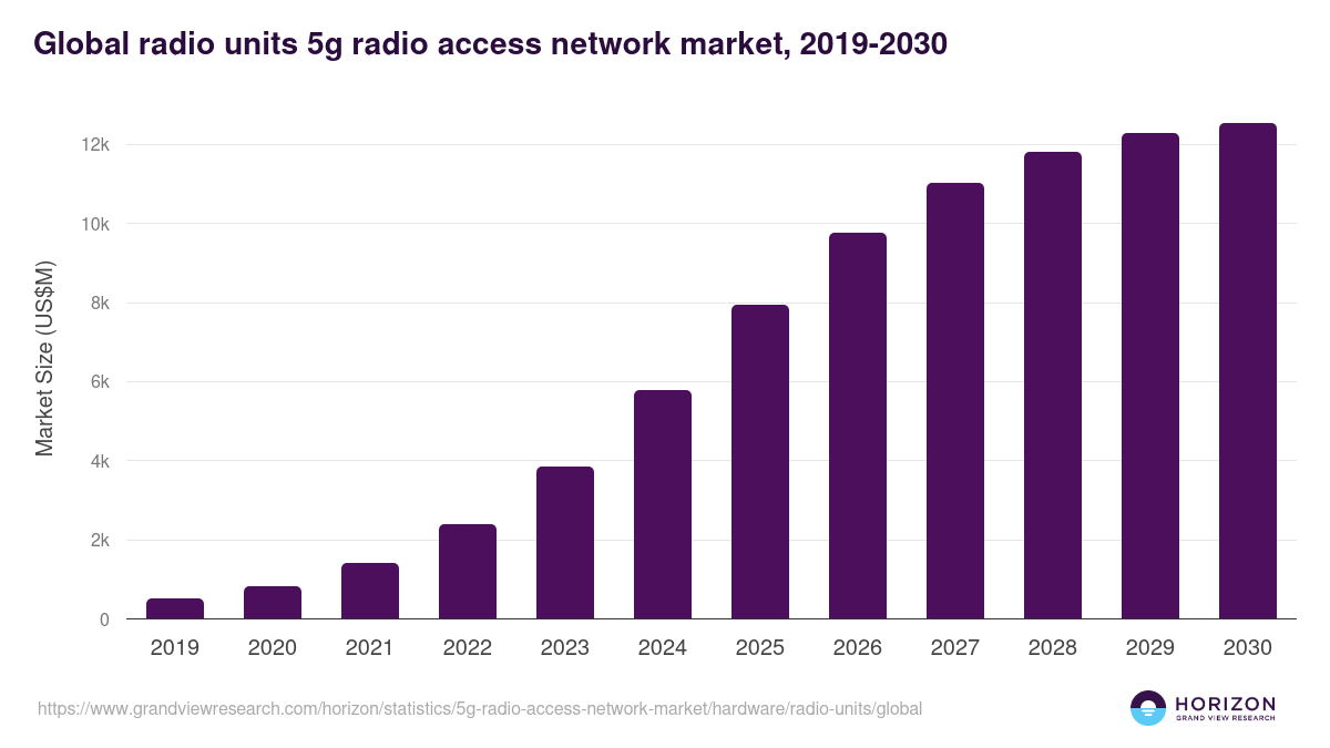 Global radio units 5g radio access network market statistics, 2019-2030 (US$M)