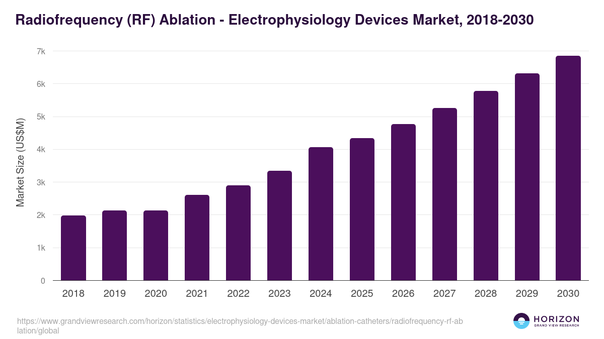 Radiofrequency (RF) Ablation - Electrophysiology Devices Market, 2018-2030 (US$M)
