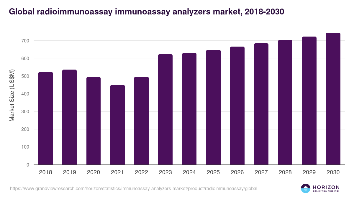 Global radioimmunoassay immunoassay analyzers market statistics, 2018-2030 (US$M)