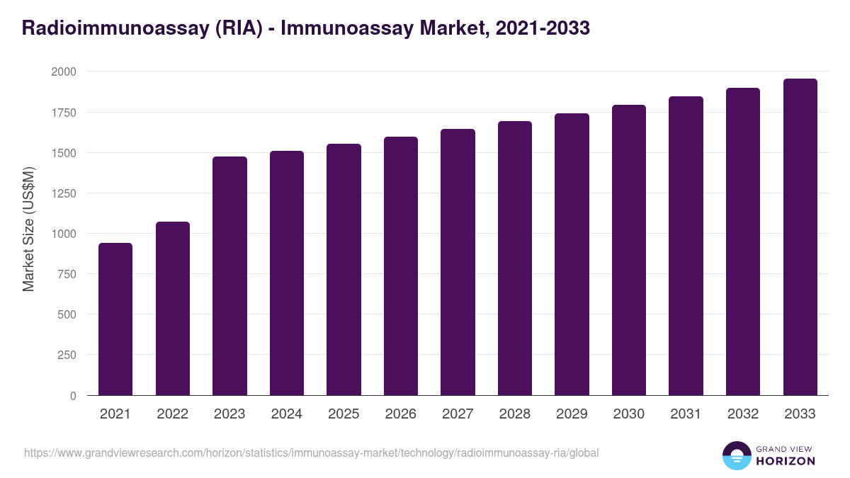 Radioimmunoassay (RIA) - Immunoassay Market Statistics, 2021-2033 (US$M)