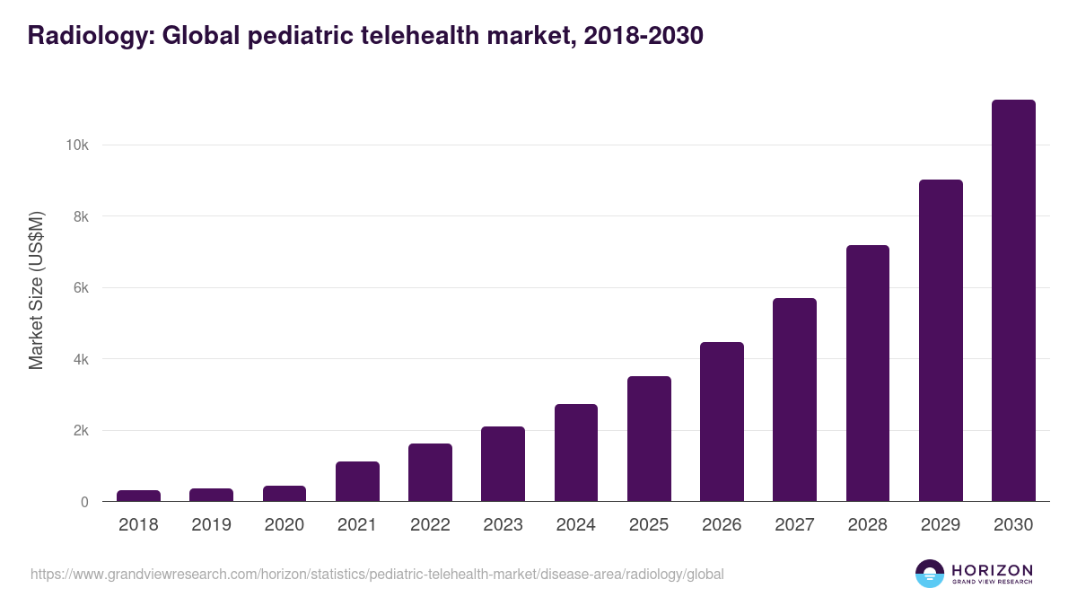 Radiology: Global pediatric telehealth market statistics, 2018-2030 (US$M)