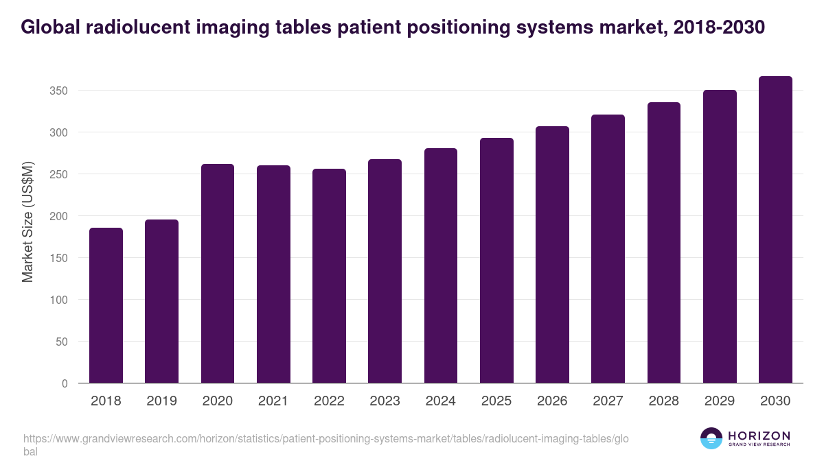 Global radiolucent imaging tables patient positioning systems market statistics, 2018-2030 (US$M)