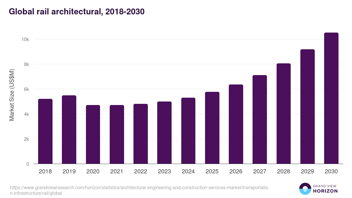 Global rail architectural, 2018-2030 (US$M)
