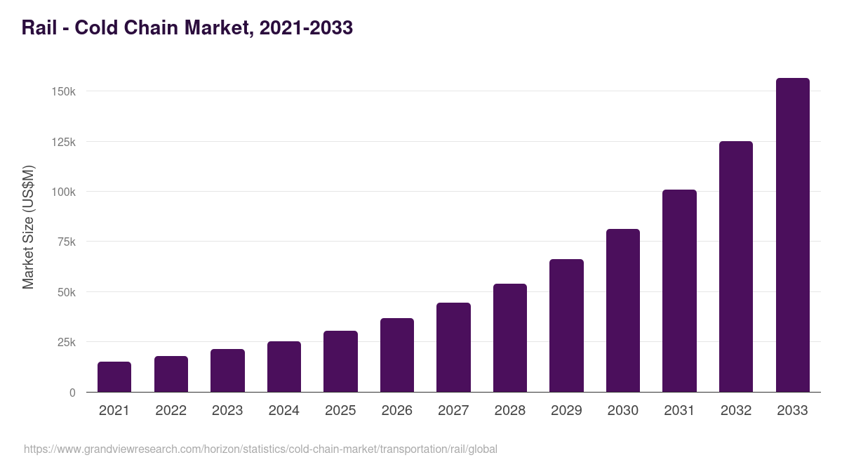 Rail - Cold Chain Market Statistics, 2021-2033 (US$M)