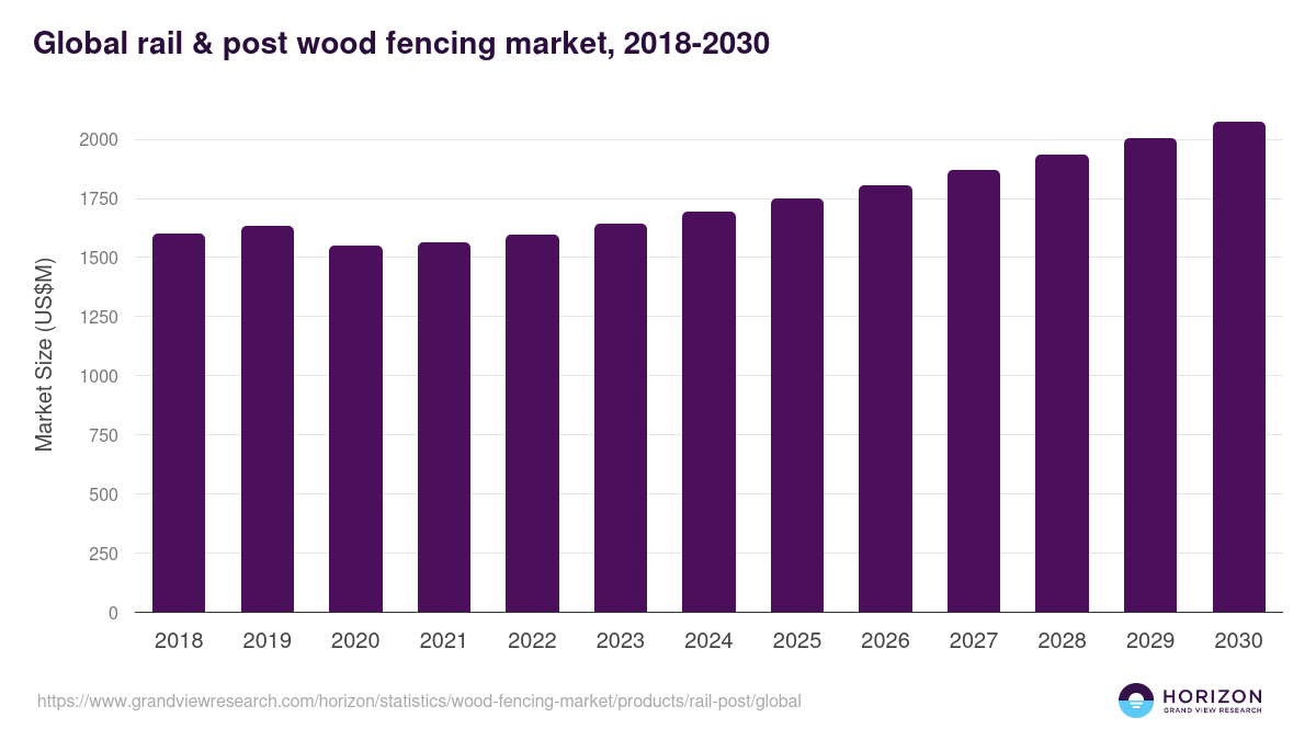 Global rail & post wood fencing market statistics, 2018-2030 (US$M)