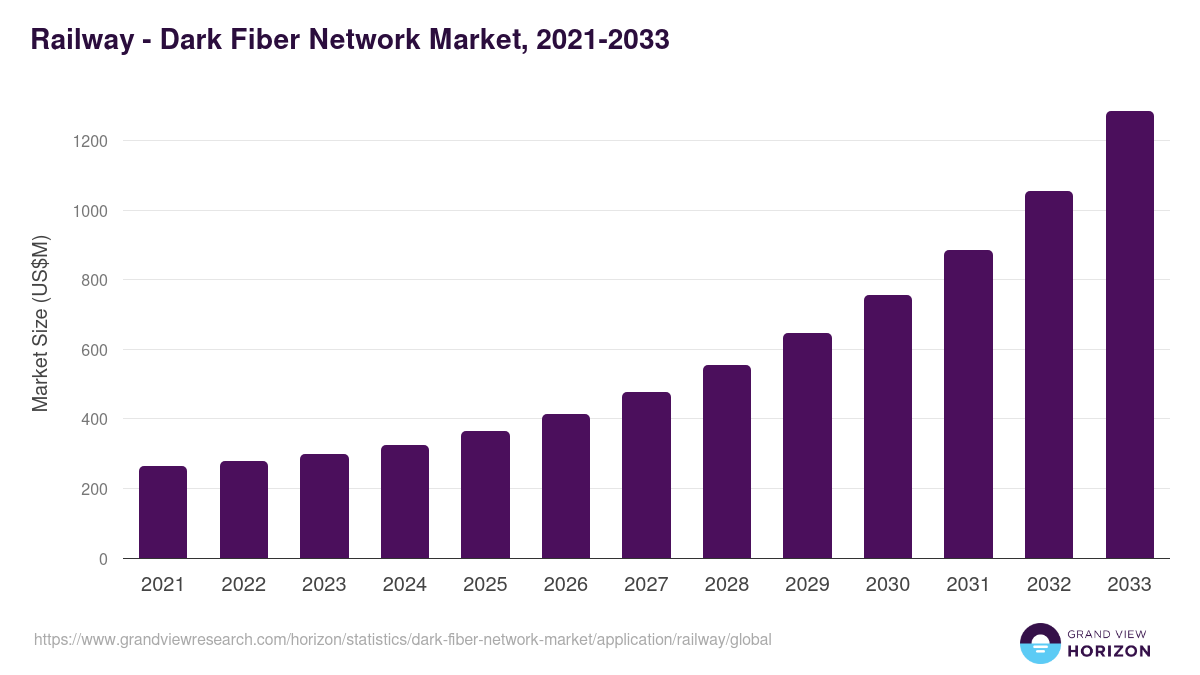 Railway - Dark Fiber Network Market Statistics, 2021-2033 (US$M)