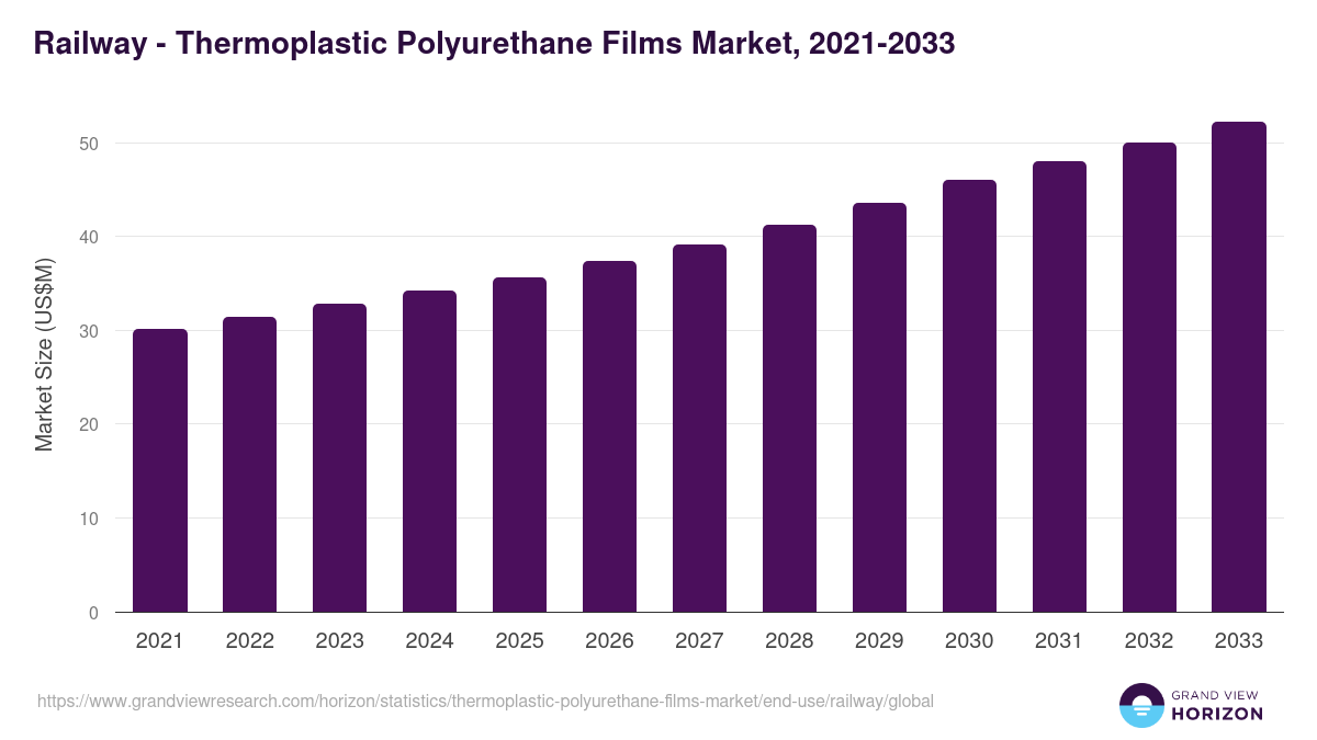 Railway - Thermoplastic Polyurethane Films Market Statistics, 2021-2033 (US$M)