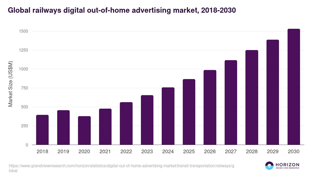 Global railways digital out-of-home advertising market statistics, 2018-2030 (US$M)