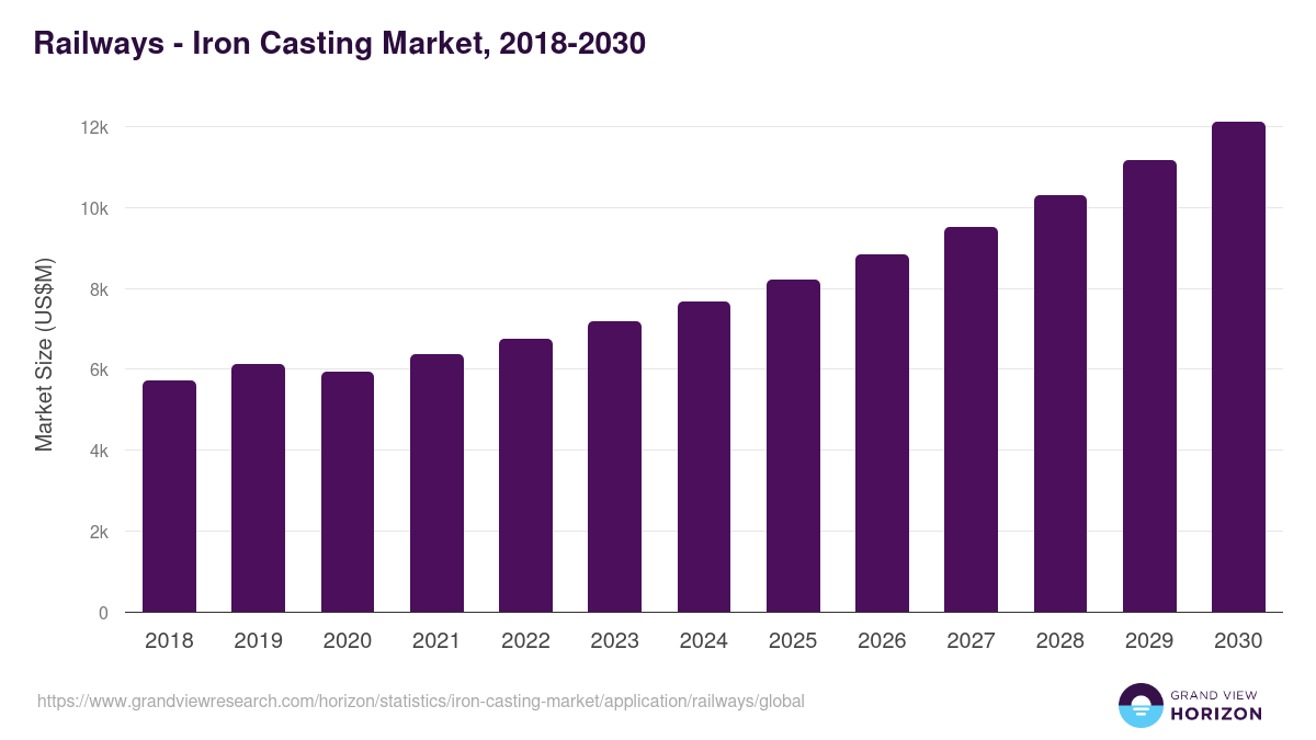 Railways - Iron Casting Market Statistics, 2018-2030 (US$M)