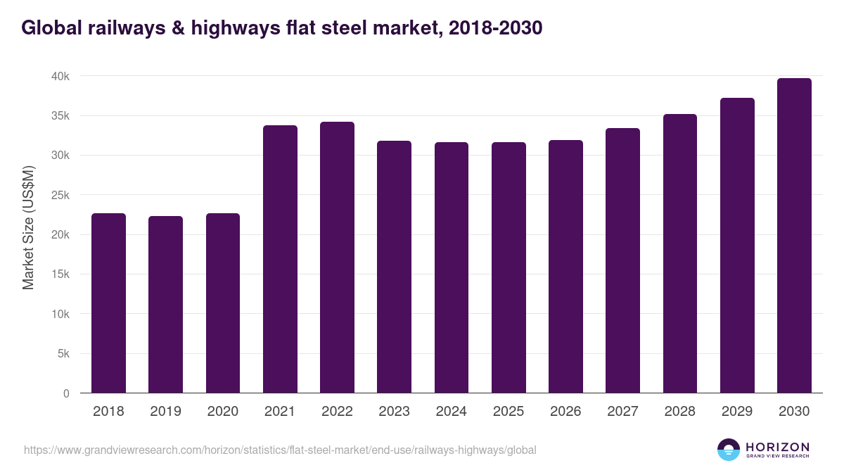 Global railways & highways flat steel market statistics, 2018-2030 (US$M)