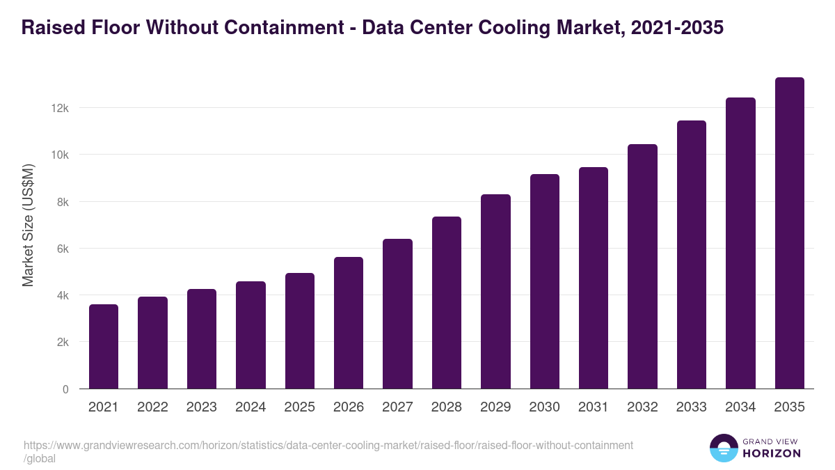 Raised Floor Without Containment - Data Center Cooling Market, 2021-2035 (US$M)