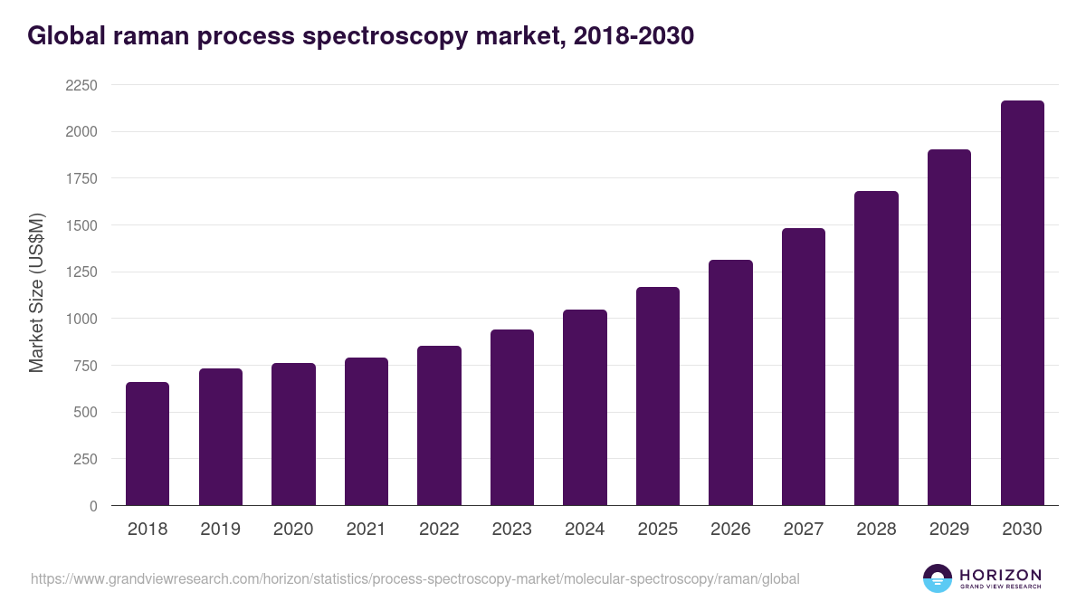 Global raman process spectroscopy market statistics, 2018-2030 (US$M)
