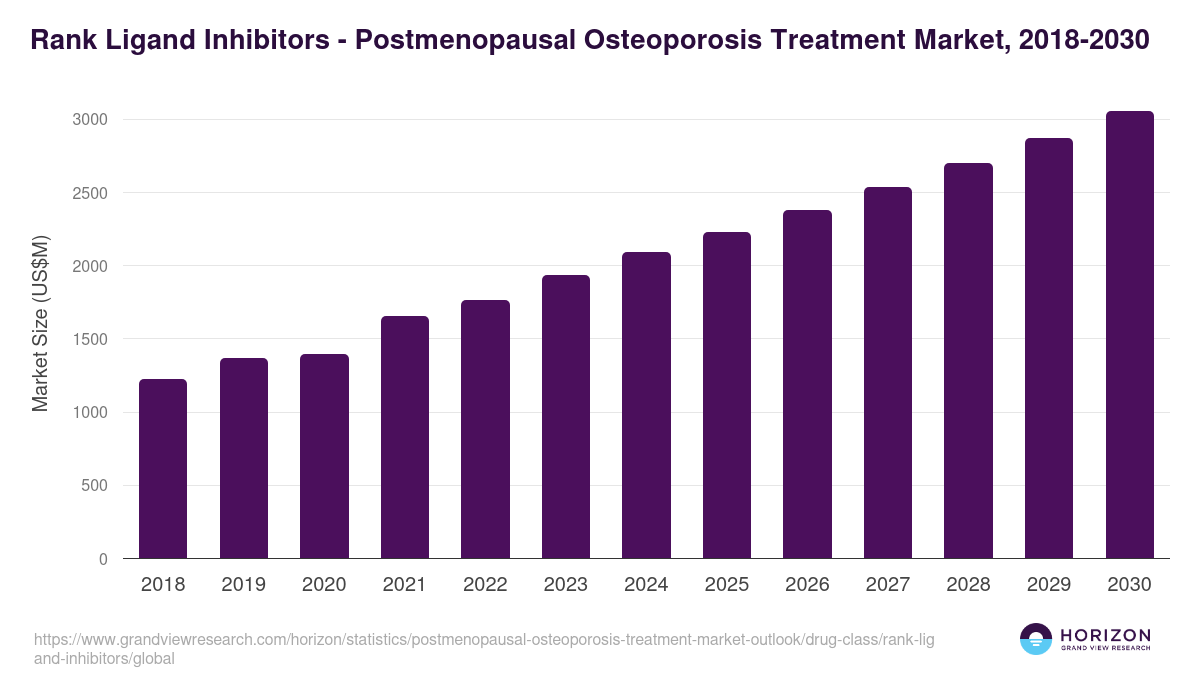Rank Ligand Inhibitors - Postmenopausal Osteoporosis Treatment Market Statistics, 2018-2030 (US$M)