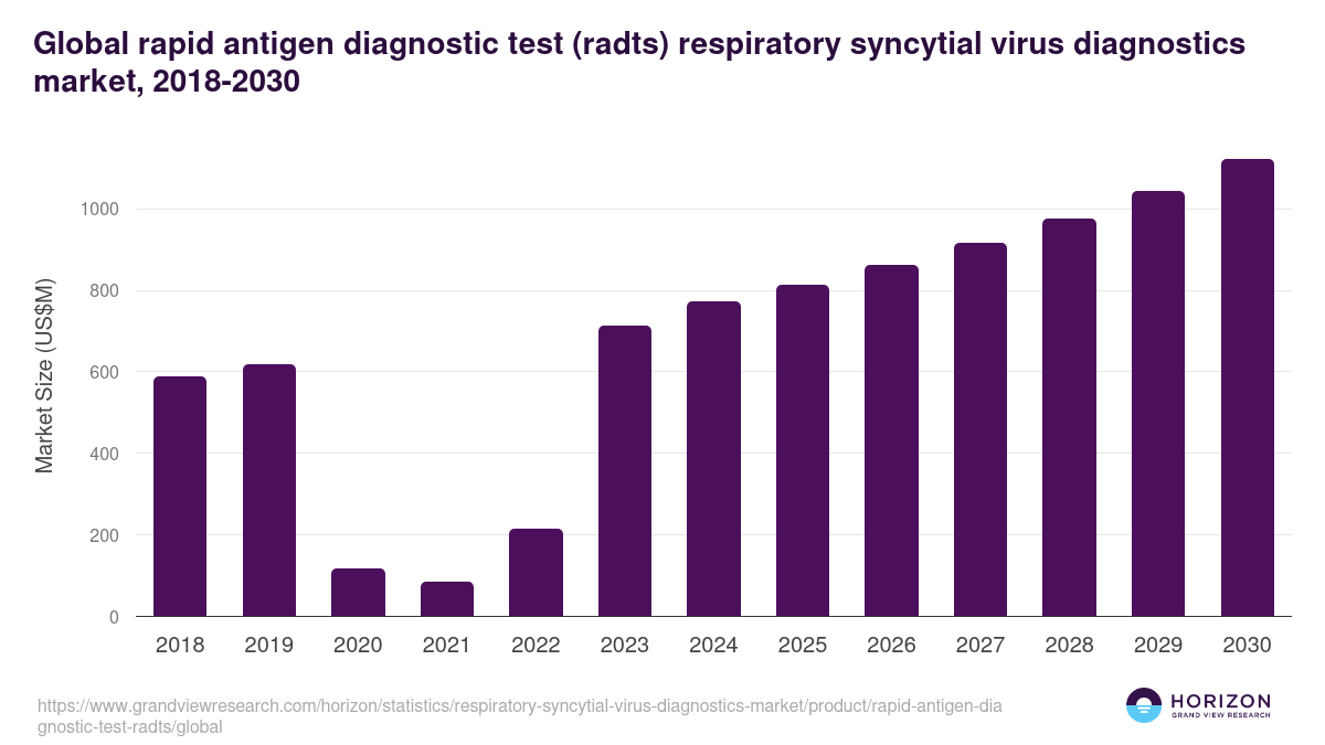 Global rapid antigen diagnostic test (radts) respiratory syncytial virus diagnostics market statistics, 2018-2030 (US$M)